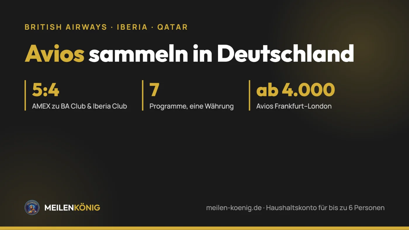 Earning Avios in Germany: AMEX 5:4 to BA Club and Iberia Club, 7 programs with one currency, Frankfurt–London from 4,000 Avios